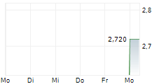 ZUE SA 5-Tage-Chart