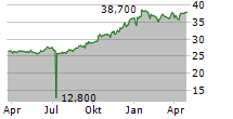 ZUEBLIN IMMOBILIEN HOLDING AG Chart 1 Jahr