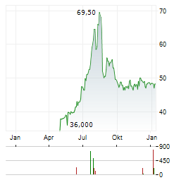 ZUEBLIN IMMOBILIEN Aktie Chart 1 Jahr
