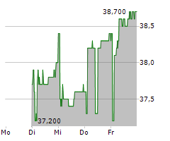 ZUEBLIN IMMOBILIEN HOLDING AG Chart 1 Jahr