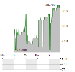 ZUEBLIN IMMOBILIEN Aktie 5-Tage-Chart