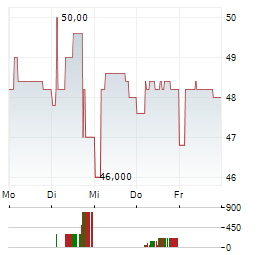 ZUEBLIN IMMOBILIEN Aktie 5-Tage-Chart