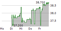 ZUEBLIN IMMOBILIEN HOLDING AG 5-Tage-Chart