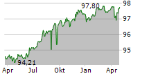 ZUERCHER KANTONALBANK Chart 1 Jahr