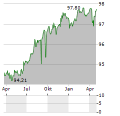 ZUERCHER KANTONALBANK Aktie Chart 1 Jahr