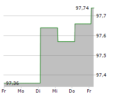 ZUERCHER KANTONALBANK Chart 1 Jahr