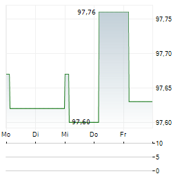 ZUERCHER KANTONALBANK Aktie 5-Tage-Chart