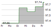 ZUERCHER KANTONALBANK 5-Tage-Chart