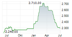 ZUG ESTATES HOLDING AG Chart 1 Jahr