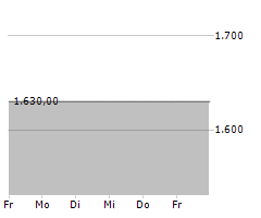 ZUG ESTATES HOLDING AG Chart 1 Jahr