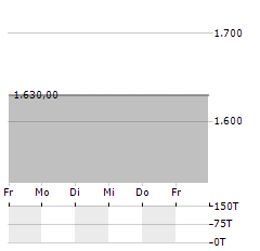 ZUG ESTATES Aktie 5-Tage-Chart