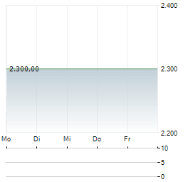 ZUG ESTATES Aktie 5-Tage-Chart