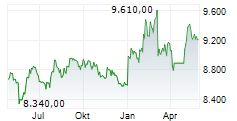 ZUGER KANTONALBANK Chart 1 Jahr