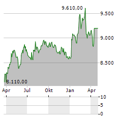 ZUGER KANTONALBANK Aktie Chart 1 Jahr