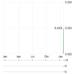 ZULEIKA GOLD Aktie Chart 1 Jahr