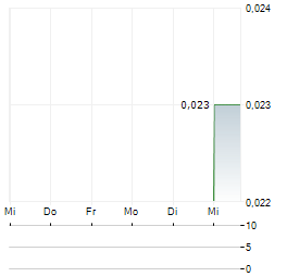 ZULEIKA GOLD Aktie 5-Tage-Chart