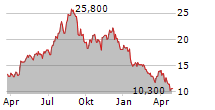 ZUMIEZ INC Chart 1 Jahr