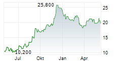 ZUMIEZ INC Chart 1 Jahr