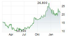 ZUMIEZ INC Chart 1 Jahr