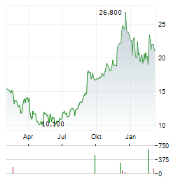 ZUMIEZ Aktie Chart 1 Jahr