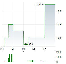 ZUMIEZ Aktie 5-Tage-Chart