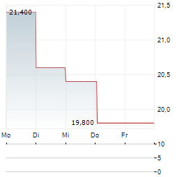 ZUMIEZ Aktie 5-Tage-Chart