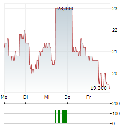 ZUMIEZ Aktie 5-Tage-Chart