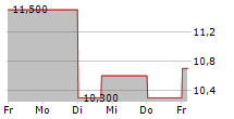 ZUMIEZ INC 5-Tage-Chart