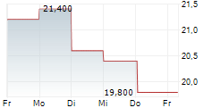 ZUMIEZ INC 5-Tage-Chart