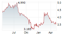 ZUMTOBEL GROUP AG Chart 1 Jahr