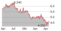 ZUMTOBEL GROUP AG Chart 1 Jahr