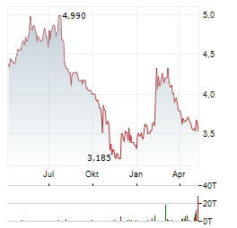 ZUMTOBEL GROUP AG Jahres Chart
