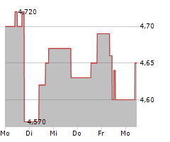 ZUMTOBEL GROUP AG Chart 1 Jahr