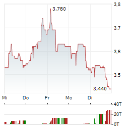 ZUMTOBEL Aktie 5-Tage-Chart