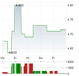 ZUMTOBEL Aktie 5-Tage-Chart