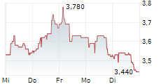 ZUMTOBEL GROUP AG 5-Tage-Chart