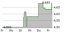 ZUMTOBEL GROUP AG 5-Tage-Chart