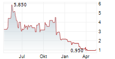 ZURA BIO LIMITED Chart 1 Jahr