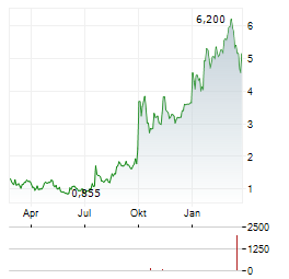 ZURA BIO Aktie Chart 1 Jahr