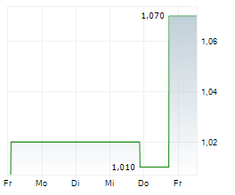 ZURA BIO LIMITED Chart 1 Jahr