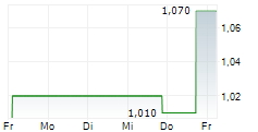 ZURA BIO LIMITED 5-Tage-Chart