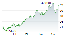 ZURICH INSURANCE GROUP AG ADR Chart 1 Jahr