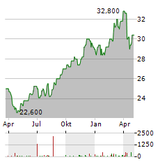 ZURICH INSURANCE GROUP AG ADR Aktie Chart 1 Jahr