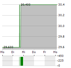 ZURICH INSURANCE GROUP AG ADR Aktie 5-Tage-Chart