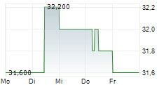 ZURICH INSURANCE GROUP AG ADR 5-Tage-Chart