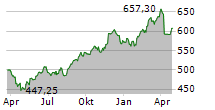 ZURICH INSURANCE GROUP AG Chart 1 Jahr