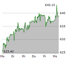 ZURICH INSURANCE GROUP AG Chart 1 Jahr