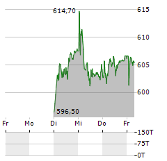 ZURICH Aktie 5-Tage-Chart