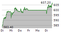 ZURICH INSURANCE GROUP AG 5-Tage-Chart