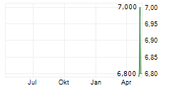 ZURICH INSURANCE GROUP AG CDR Chart 1 Jahr